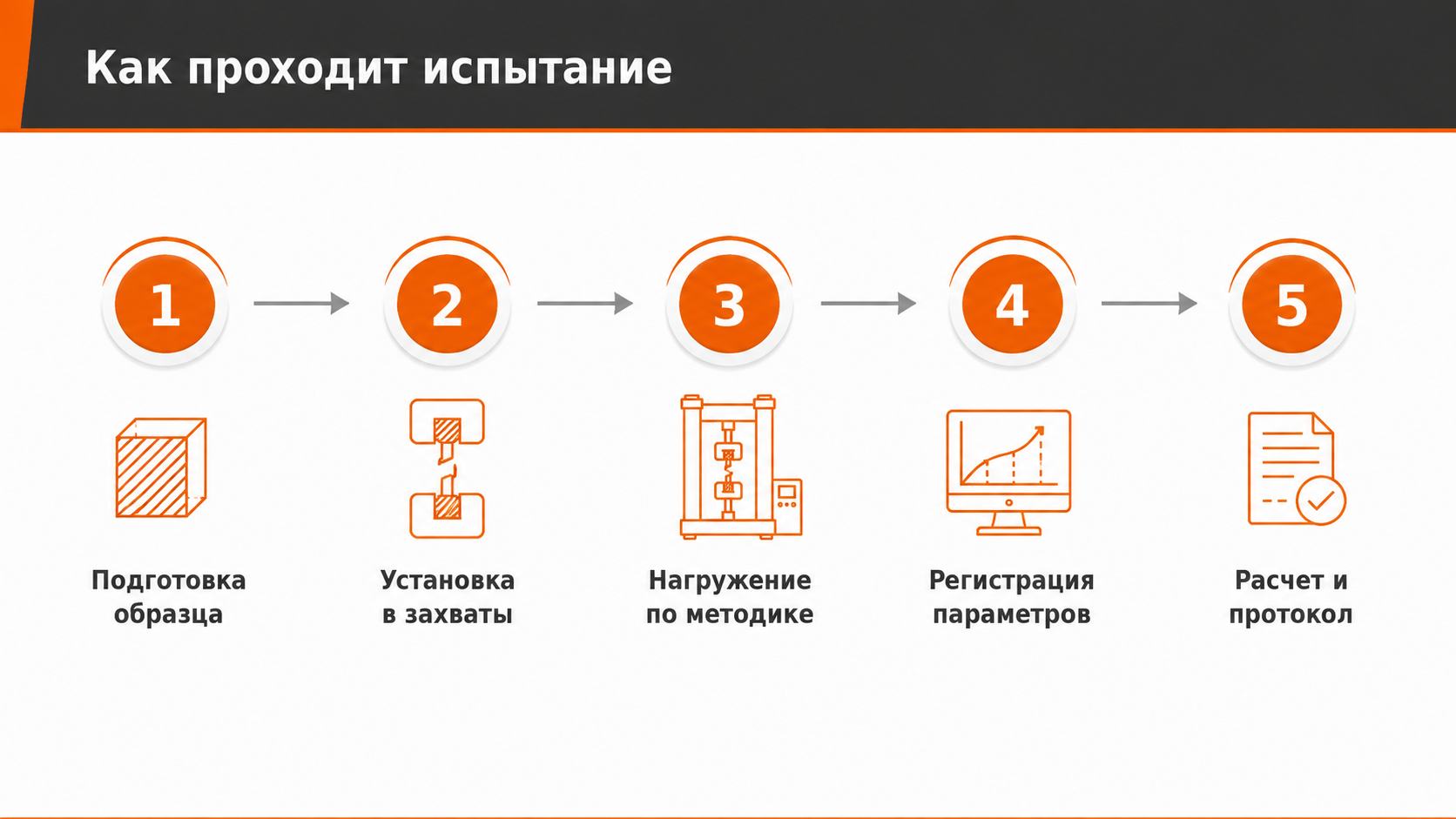 Этапы испытания на растяжение: подготовка образца, установка в захваты, нагружение, регистрация параметров, расчет и протокол